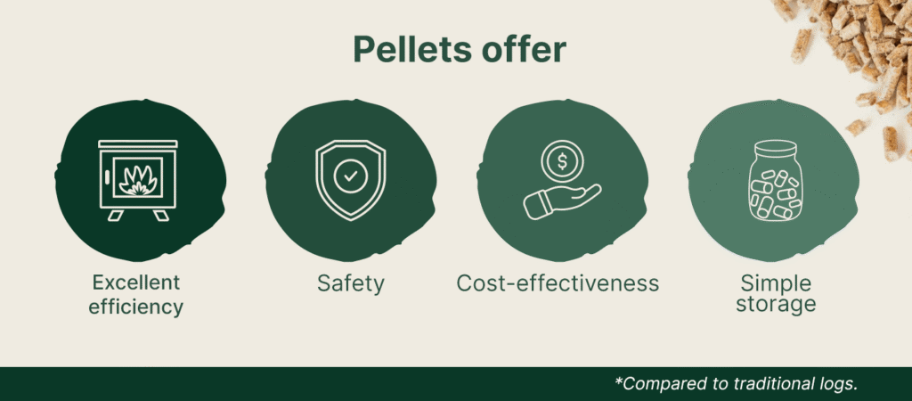 Wood pellets offer excellent efficiency, safety, cost-effectiveness, and simple storage